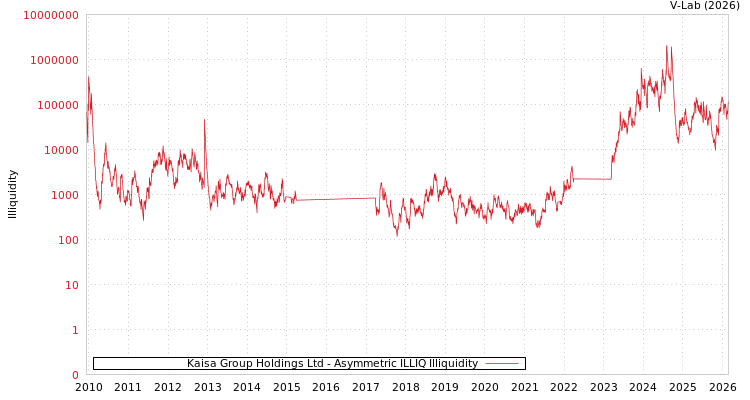 graph of Kaisa Group Holdings Ltd ILLIQ-AMEM