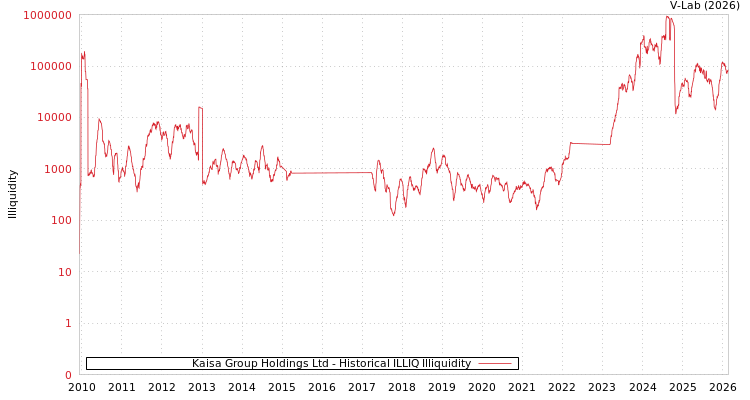graph of Kaisa Group Holdings Ltd ILLIQ-HIST