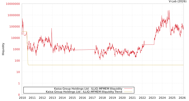 graph of Kaisa Group Holdings Ltd ILLIQ-MFMEM