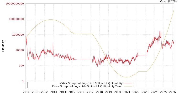 graph of Kaisa Group Holdings Ltd ILLIQ-SMEM