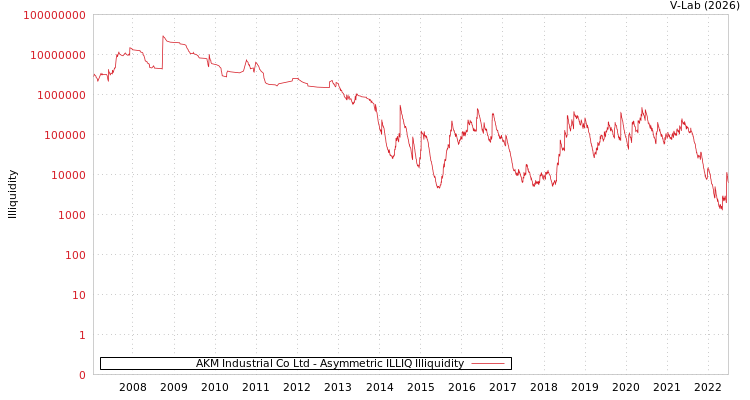 graph of AKM Industrial Co Ltd ILLIQ-AMEM