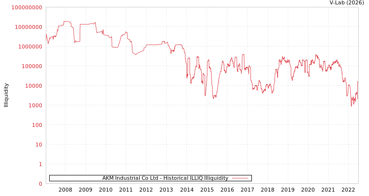 graph of AKM Industrial Co Ltd ILLIQ-HIST