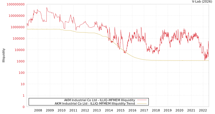 graph of AKM Industrial Co Ltd ILLIQ-MFMEM