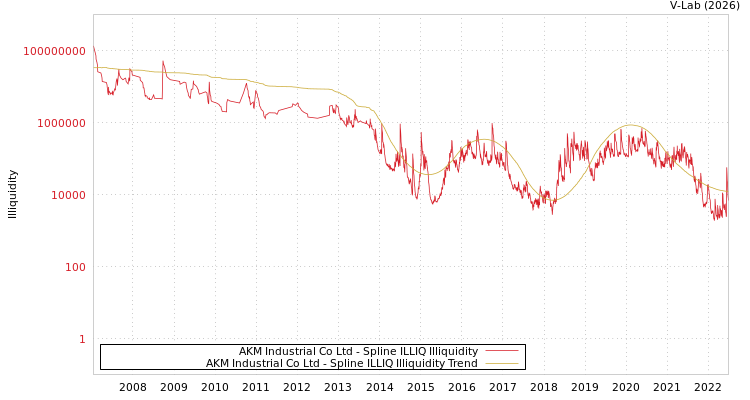 graph of AKM Industrial Co Ltd ILLIQ-SMEM