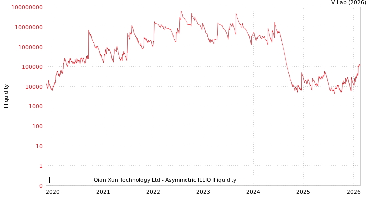 graph of Qian Xun Technology Ltd ILLIQ-AMEM