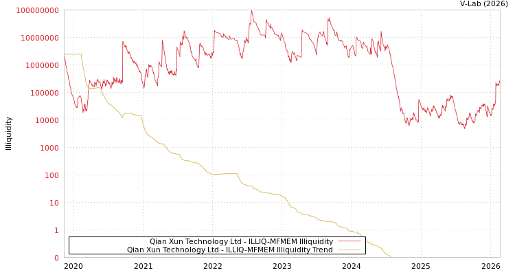 graph of Qian Xun Technology Ltd ILLIQ-MFMEM