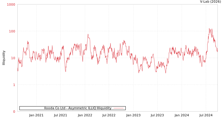 graph of Ilooda Co Ltd ILLIQ-AMEM