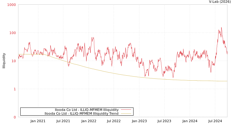 graph of Ilooda Co Ltd ILLIQ-MFMEM
