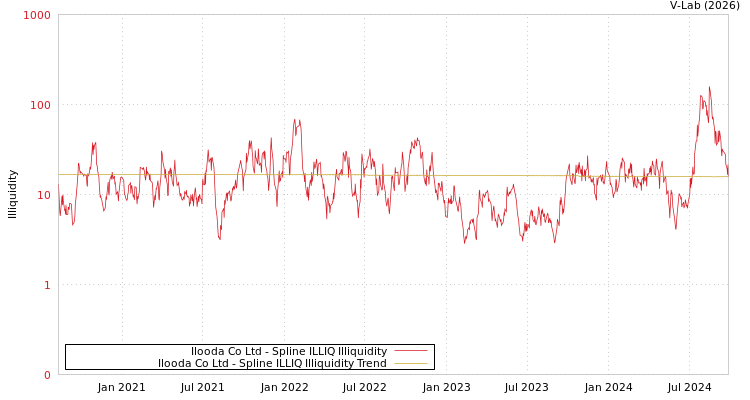 graph of Ilooda Co Ltd ILLIQ-SMEM