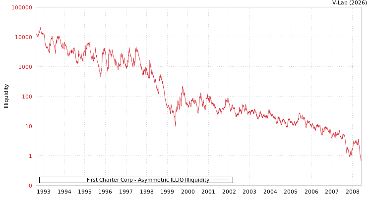 graph of First Charter Corp ILLIQ-AMEM
