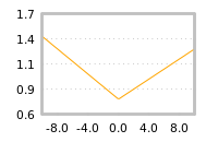 Impact of return on liquidity tomorrow