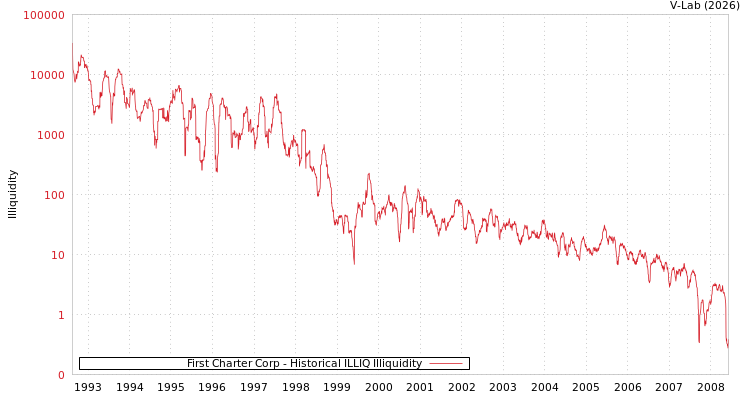 graph of First Charter Corp ILLIQ-HIST
