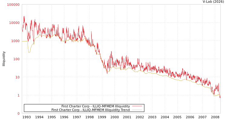 graph of First Charter Corp ILLIQ-MFMEM