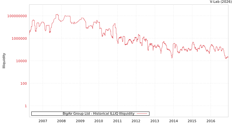 graph of BigAir Group Ltd ILLIQ-HIST