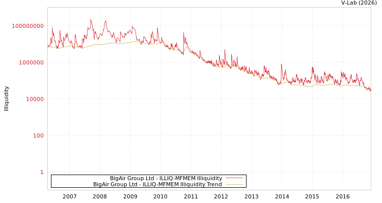 graph of BigAir Group Ltd ILLIQ-MFMEM