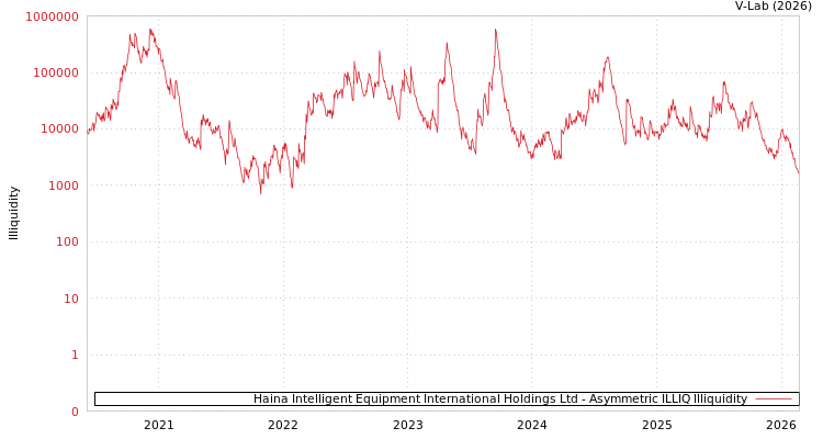 graph of Haina Intelligent Equipment International Holdings Ltd ILLIQ-AMEM