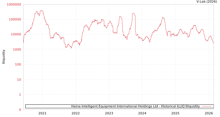 graph of Haina Intelligent Equipment International Holdings Ltd ILLIQ-HIST