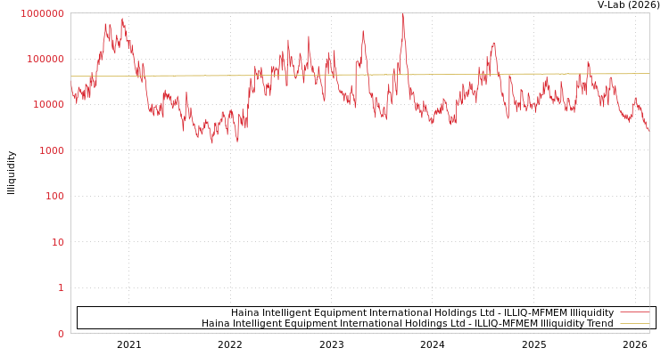 graph of Haina Intelligent Equipment International Holdings Ltd ILLIQ-MFMEM