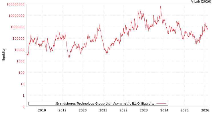 graph of Grandshores Technology Group Ltd ILLIQ-AMEM