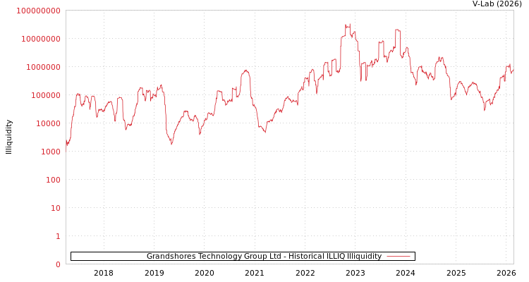 graph of Grandshores Technology Group Ltd ILLIQ-HIST
