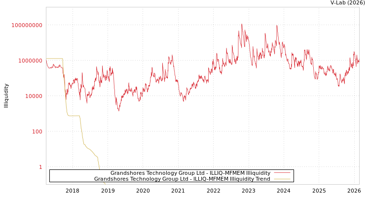 graph of Grandshores Technology Group Ltd ILLIQ-MFMEM