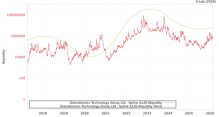 graph of Grandshores Technology Group Ltd ILLIQ-SMEM
