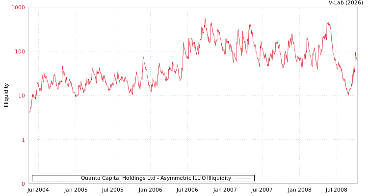 graph of Quanta Capital Holdings Ltd ILLIQ-AMEM