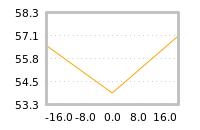 Impact of return on liquidity tomorrow