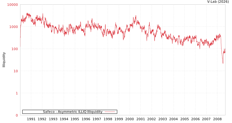 graph of Safeco ILLIQ-AMEM