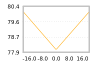 Impact of return on liquidity tomorrow