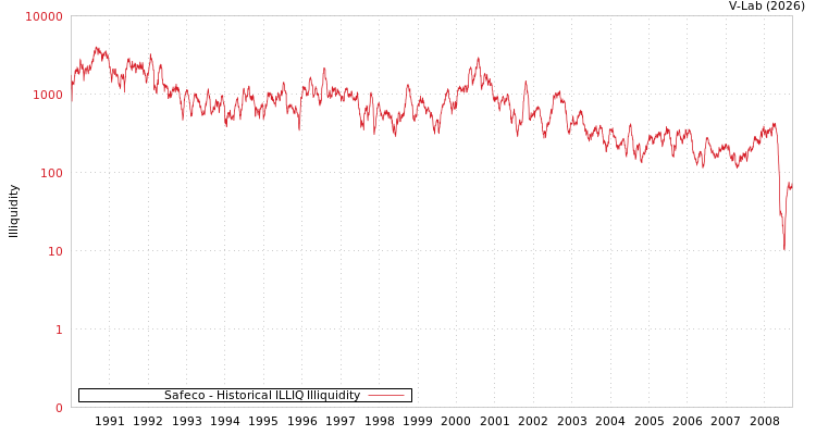 graph of Safeco ILLIQ-HIST