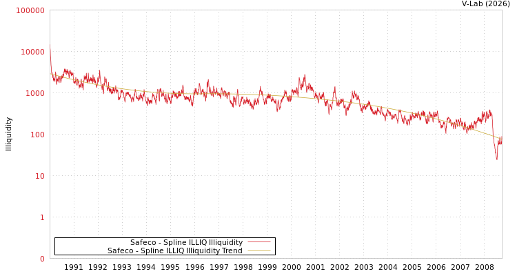 graph of Safeco ILLIQ-SMEM