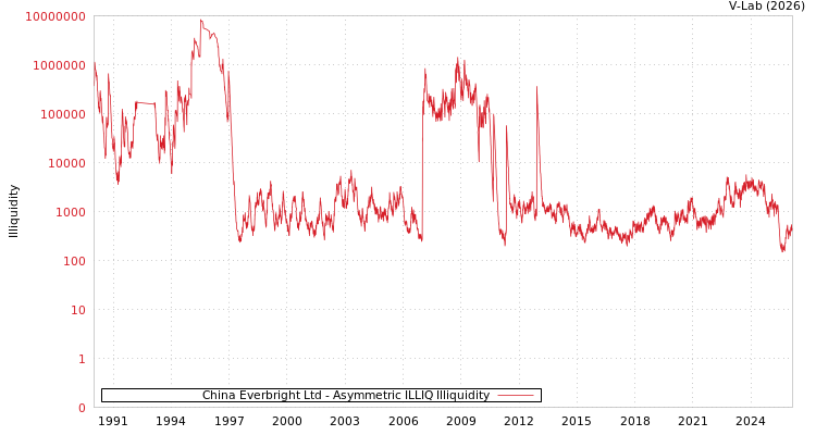graph of China Everbright Ltd ILLIQ-AMEM