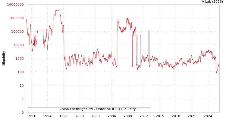 graph of China Everbright Ltd ILLIQ-HIST