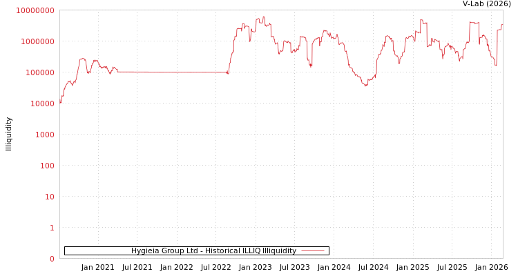 graph of Hygieia Group Ltd ILLIQ-HIST