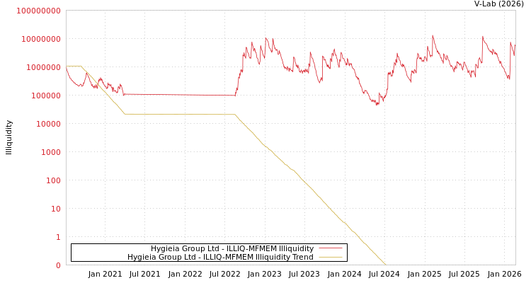 graph of Hygieia Group Ltd ILLIQ-MFMEM