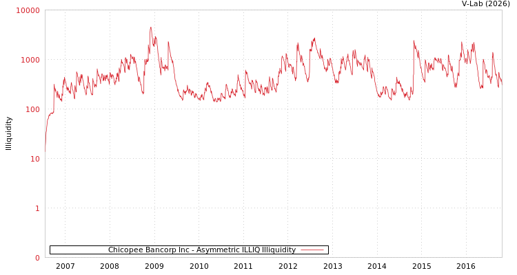 graph of Chicopee Bancorp Inc ILLIQ-AMEM