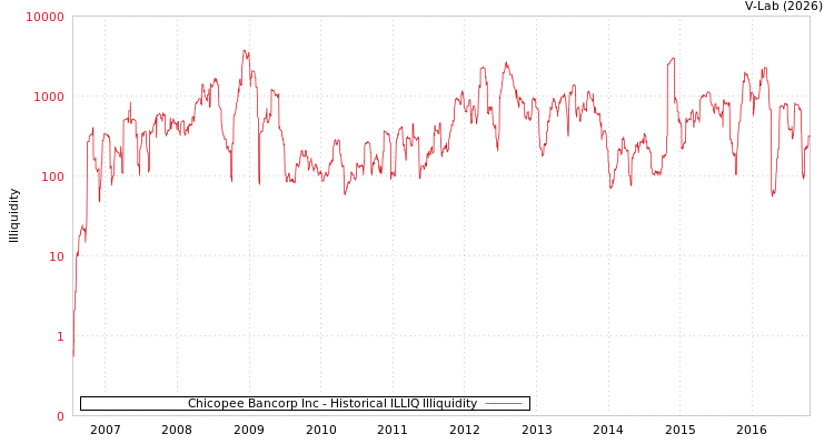 graph of Chicopee Bancorp Inc ILLIQ-HIST