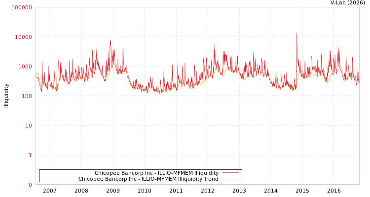 graph of Chicopee Bancorp Inc ILLIQ-MFMEM