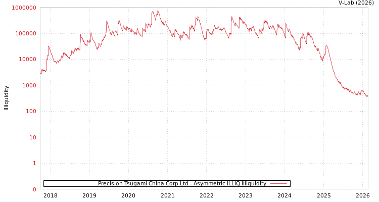 graph of Precision Tsugami China Corp Ltd ILLIQ-AMEM