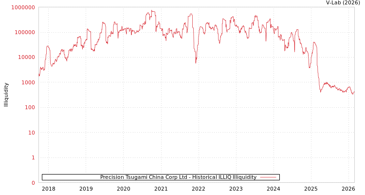 graph of Precision Tsugami China Corp Ltd ILLIQ-HIST