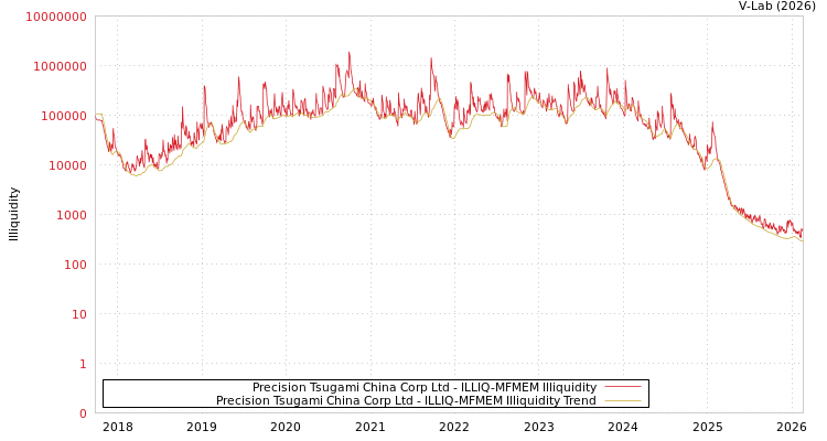 graph of Precision Tsugami China Corp Ltd ILLIQ-MFMEM