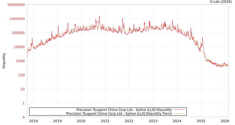 graph of Precision Tsugami China Corp Ltd ILLIQ-SMEM