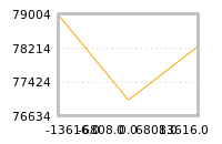 Impact of return on liquidity tomorrow