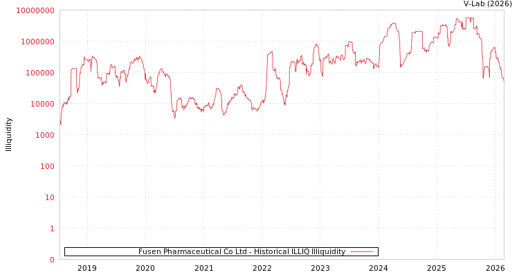 graph of Fusen Pharmaceutical Co Ltd ILLIQ-HIST