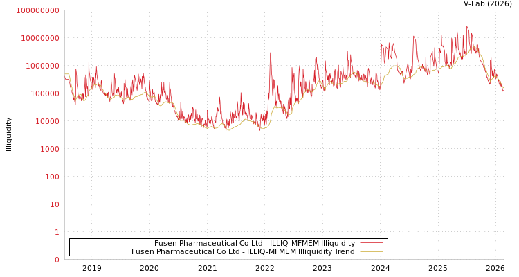 graph of Fusen Pharmaceutical Co Ltd ILLIQ-MFMEM