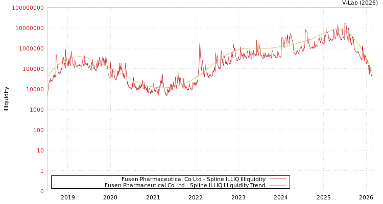 graph of Fusen Pharmaceutical Co Ltd ILLIQ-SMEM
