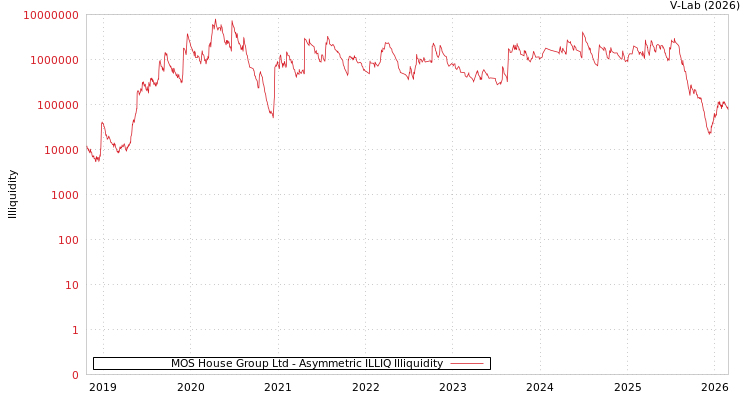 graph of MOS House Group Ltd ILLIQ-AMEM