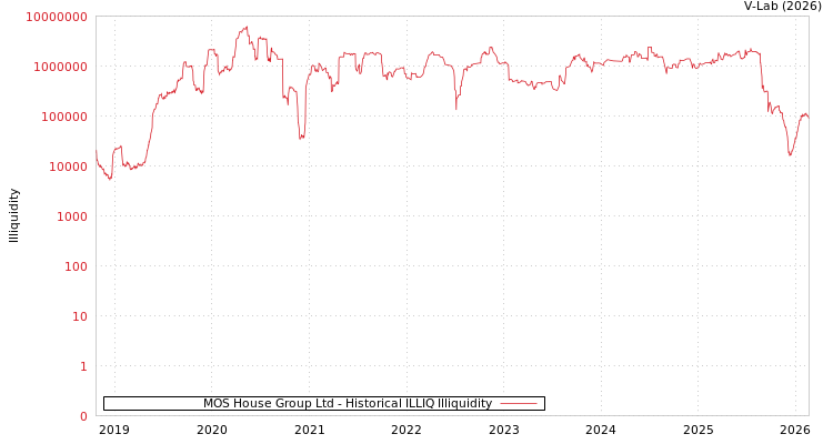 graph of MOS House Group Ltd ILLIQ-HIST