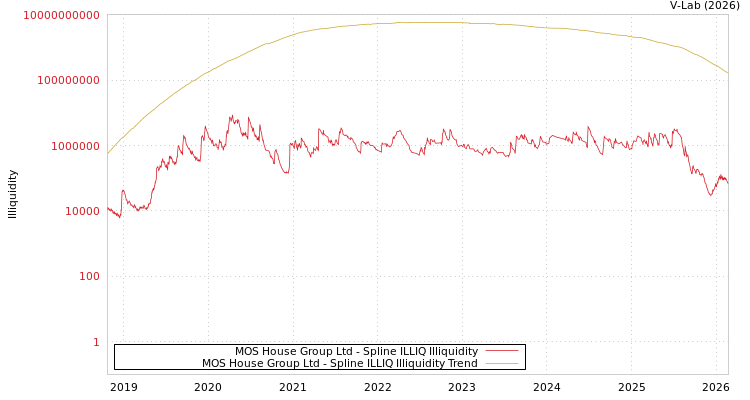 graph of MOS House Group Ltd ILLIQ-SMEM